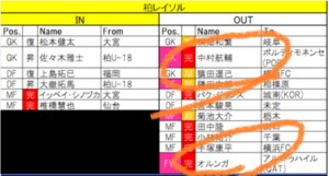 【1/13更新! 移籍動向一覧】「J1全20クラブ編」 まさに「柏から世界へ」! リーグMVPと日本代表GKが海外への画像