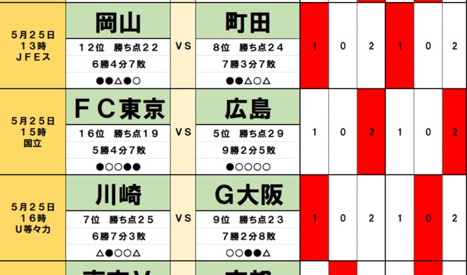 サッカーくじ「toto」予想(第1541回)5月24・25日(1)昨季の王者が「未消化」ながら6位浮上、頼れる2大FWが「大健闘6勝」清水を撃破、連戦が続く川崎は「4戦未勝利の相手」とドロー決着の画像
