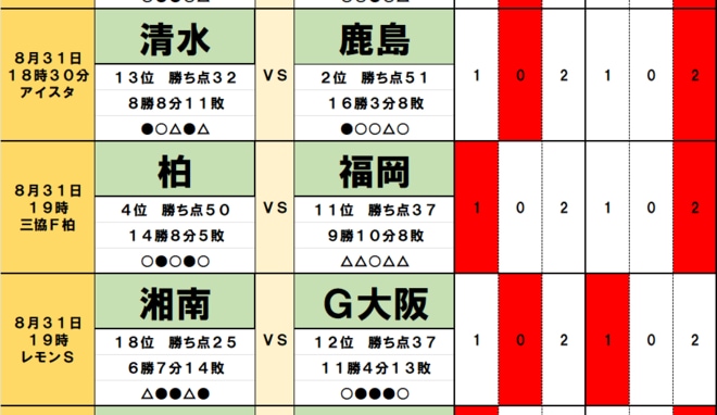 サッカーくじ「toto予想」(第1564回)8月30・31日(2)降格圏チームが「大波乱」を巻き起こす!G大阪、東京V相手に「危険水域」を引き上げる!の画像