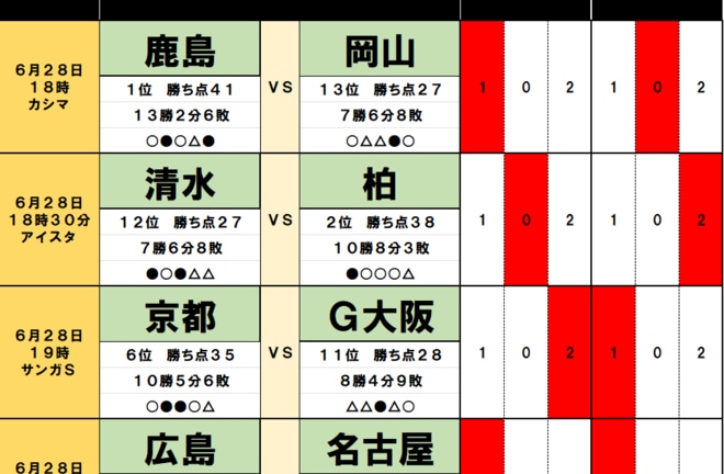 サッカーくじ「toto予想」(第1550回)6月28・29日(2)首位・鹿島を13位チームが「対照的な試合運び」で足止め、2位との差は「勝点1」に!5位・川崎の前に「ドロー率5割超」の壁の画像