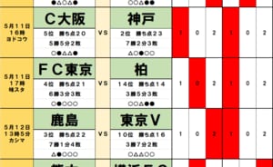 100円で億｢サッカーくじ｣toto予想(第1452回)5月11・12日　町田、FC東京｢アジア制覇｣の影響､決勝弾｢山田楓喜復帰｣東京Vに波乱、｢監督交代｣群馬が迎える難敵の画像