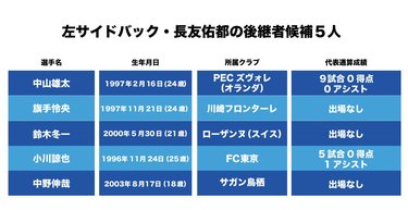 画像 写真 サッカー日本代表 2大ウィークポイント 左sb 長友佑都 と Cf 大迫勇也 の現状と 後継者候補５人 1 中山雄太 旗手怜央以外に考えられる選手は サガン鳥栖の18歳dfも選出 画像 日本代表 ニュース サッカー批評web