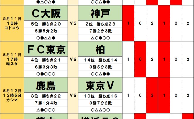 100円で億｢サッカーくじ｣toto予想(第1452回)5月11・12日　町田、FC東京｢アジア制覇｣の影響､決勝弾｢山田楓喜復帰｣東京Vに波乱、｢監督交代｣群馬が迎える難敵の画像