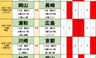 サッカーくじ｢toto予想｣(第1645回)8月15日(1)鹿島vs名古屋、G大阪vs水戸！ ミシャ監督の｢カシマ攻略｣と過酷な韓国遠征から読み解く波乱のシナリオの画像