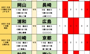 サッカーくじ｢toto予想｣(第1645回)8月15日(2)浦和vs広島、川崎vs京都！ チョウ・キジェの相性論と｢川崎キラー｣京都が起こす波乱の方程式の画像