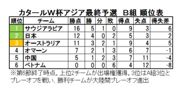 画像 写真 サッカー日本代表ワールドカップ最終予選 最終的に突破の鍵を握りそうなのは中国 アウェイへの移動も大きなハンディになる オマーン戦の激論 6 日本代表 批評 サッカー批評web