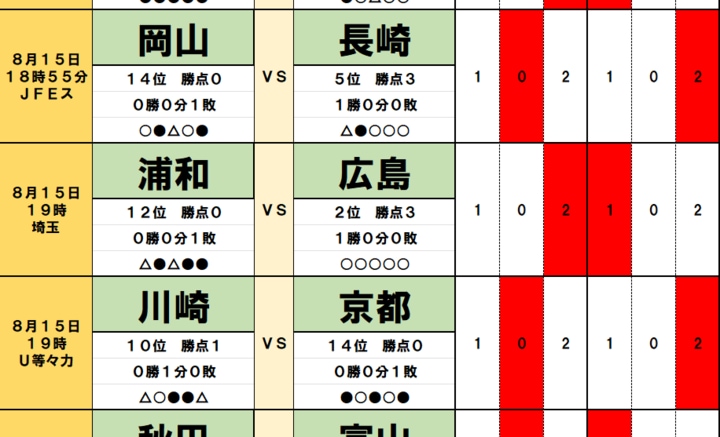 サッカーくじ｢toto予想｣(第1645回)8月15日(2)浦和vs広島、川崎vs京都！ チョウ・キジェの相性論と｢川崎キラー｣京都が起こす波乱の方程式
