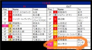 【1月19日更新!】FC東京から新たなヨーロッパ挑戦者!　北海道コンサドーレ札幌には名古屋グランパスの背番号10が加入!【21-22シーズンJ1全22クラブ移籍最新動向】(1)の画像