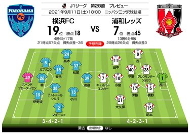 写真 J1プレビュー 横浜fc対浦和レッズ 勝敗の鍵はコンディション 川崎フロンターレ撃破 で波に乗る浦和から横浜fcは勝ち点を奪えるか Jリーグ 国内 ニュース サッカー批評web