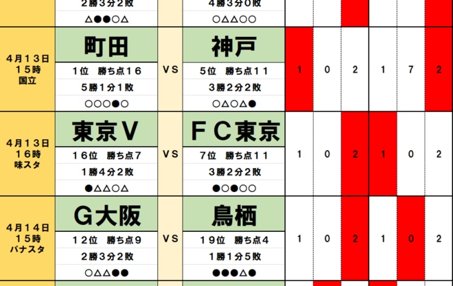 100円で億｢サッカーくじ｣toto予想(第1445回)4月13・14日　注目のW東京｢首都｣決戦、現在の首位・町田VS昨年の王者・神戸｢頂上｣バトル、磐田VS名古屋｢東海ダービー｣で下剋上！の画像