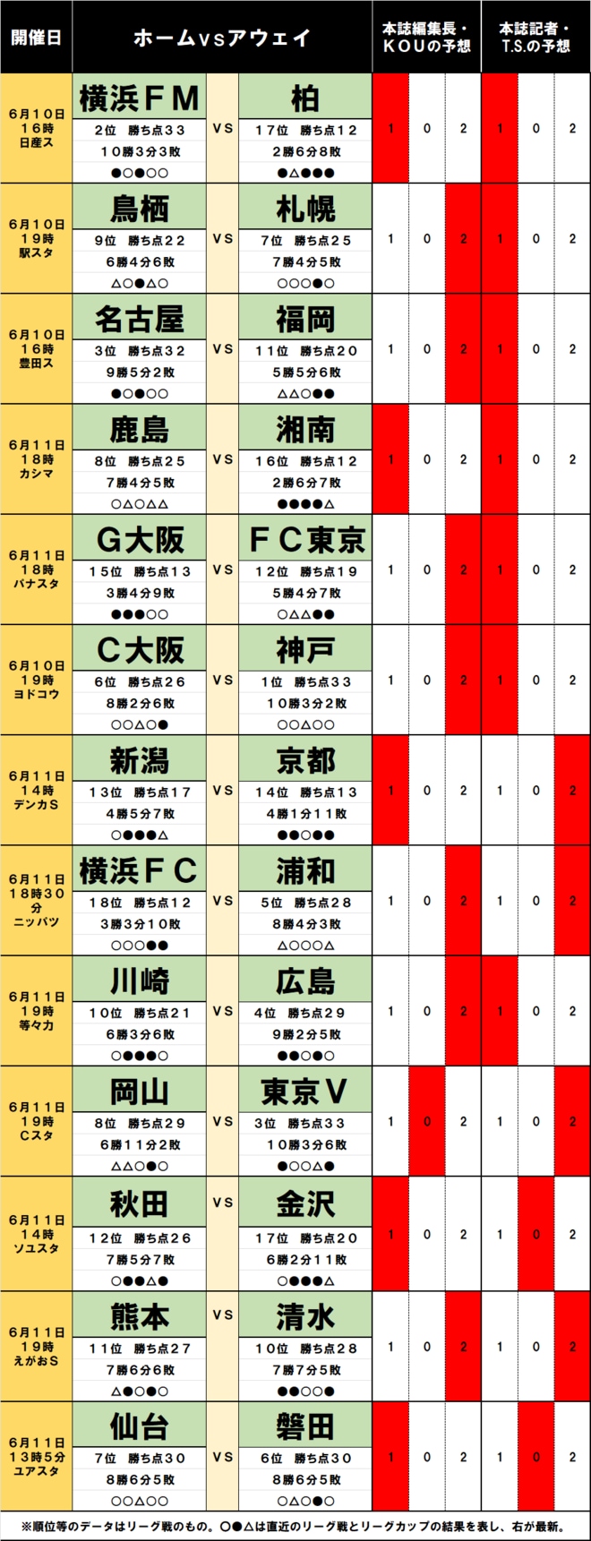「サッカー批評のtoto予想」（第1373回）6月10・11日　大阪にダブルで勝利がやってくる! ガンバ大阪は屈辱をバネに3連勝、セレッソ大阪は「先輩力」で首位撃破への画像001