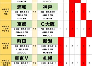 100円で億｢サッカーくじ｣toto予想(第1457回)6月1・2日　｢ACL敗戦｣横浜FMが2位の鹿島と激突、3位の神戸が｢連敗なし｣浦和と対戦、｢呪縛を解いた｣5位の名古屋が川崎Fと再戦、上位戦線｢異状アリ」の画像