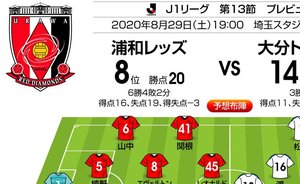 「J1プレビュー」浦和―大分｜「昨季は大分2戦2勝」の相性は…の画像