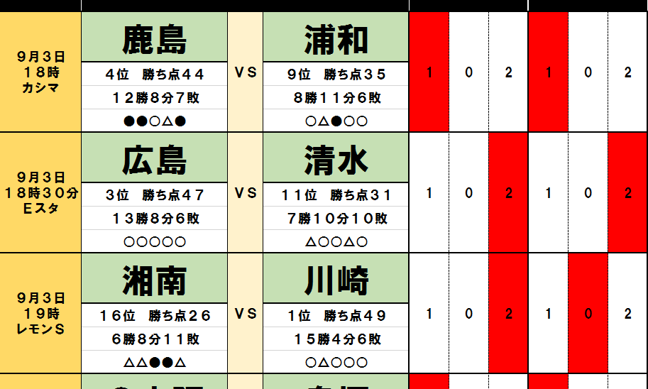 サッカー批評のtoto予想 第1325回 9月3日 浦和レッズの 好調 を飲み込む鹿島アントラーズ ホームの力 目白押しの好カードで 変革中 清水エスパルスが上位争いをさらにかき回す 概要 Jリーグ 国内 ニュース サッカー批評web