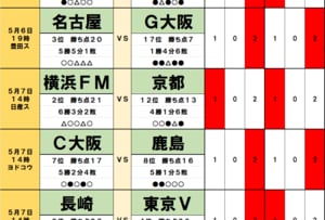 「サッカー批評のtoto予想」（第1366回）5月6・7日　ガンバ大阪の「苦闘」が報われるゴールデンウィーク中2日の連戦!　鹿島アントラーズも「地の利」に笑い4連勝への画像