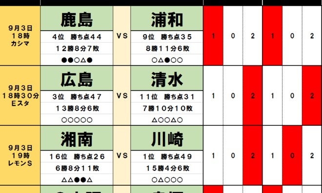 「サッカー批評のtoto予想」(第1325回)9月3日 浦和レッズの「好調」を飲み込む鹿島アントラーズ「ホームの力」! 目白押しの好カードで、「変革中」清水エスパルスが上位争いをさらにかき回す!の画像