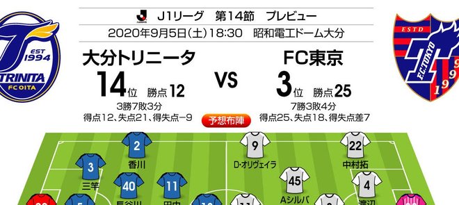 「J1プレビュー」大分―FC東京|2試合連続3得点の青赤攻撃陣が再び火を噴く!の画像