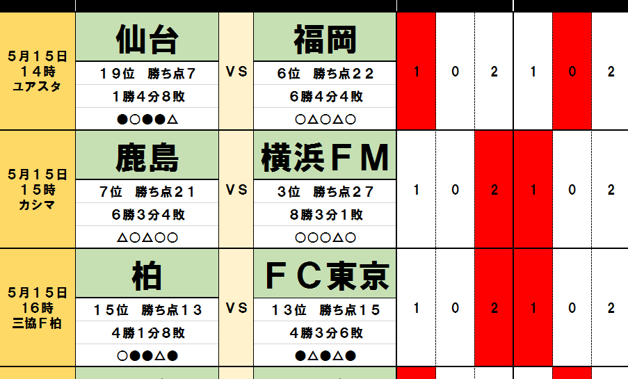 サッカー批評のtoto予想 第1240回 5月15 16日 J試合勝敗予想 宮本恒靖監督解任のg大阪は浦和戦 鹿島vs横浜fmの好調勢対決 概要 Jリーグ 国内 ニュース サッカー批評web