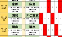 サッカーくじ｢toto予想｣（第1630回）5月16・17日(1)チョウ・キジェ監督“浦和就任報道”で、京都と浦和の明暗くっきり!?