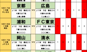 サッカーくじ｢toto予想｣（第1630回）5月16・17日(1)チョウ・キジェ監督“浦和就任報道”で、京都と浦和の明暗くっきり!?の画像
