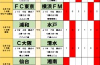 サッカーくじ｢toto予想｣(第1614回)3月7・8日(1)｢支持率1割未満｣水戸に浦和が敗れる大波乱も！｢水戸に次いで支持率が悪い｣岡山は新守護神とともに首位・京都ジャイキリへ