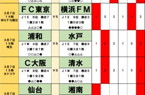 サッカーくじ｢toto予想｣(第1614回)3月7・8日(1)｢支持率1割未満｣水戸に浦和が敗れる大波乱も！｢水戸に次いで支持率が悪い｣岡山は新守護神とともに首位・京都ジャイキリへの画像
