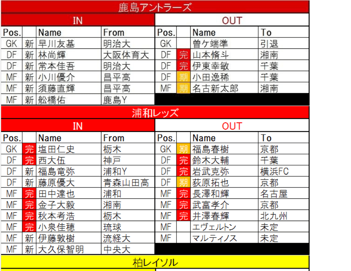 12 31更新 Jリーグ移籍動向一覧 J1編 年末に動きが活発な九州勢 サッカー批評web