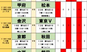 「サッカー批評のtoto予想」（第1266回）11月13・14日　明暗を分ける「得意なアウェイゲーム」？　ヴァンフォーレ甲府は痛い引き分けに!?の画像