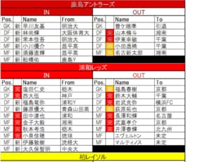 【12/31更新! Jリーグ移籍動向一覧】「J1編」年末に動きが活発な九州勢の画像