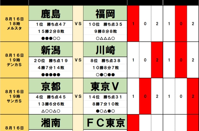 サッカーくじ「toto予想」(第1560回)8月16・17日(1)首位・鹿島を足踏みさせる「隠れ好調チーム」、4位・京都に待ち受ける「落とし穴」の画像