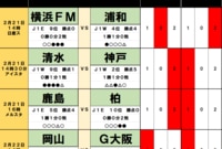 サッカーくじ｢toto予想｣（第1610回）2月21・22日(1)清水の新監督が｢超有利データ｣で苦戦予想をはね返す、多摩川クラシコでも負の歴史を覆すのは｢監督力｣