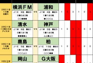 サッカーくじ｢toto予想｣（第1610回）2月21・22日(1)清水の新監督が｢超有利データ｣で苦戦予想をはね返す、多摩川クラシコでも負の歴史を覆すのは｢監督力｣の画像