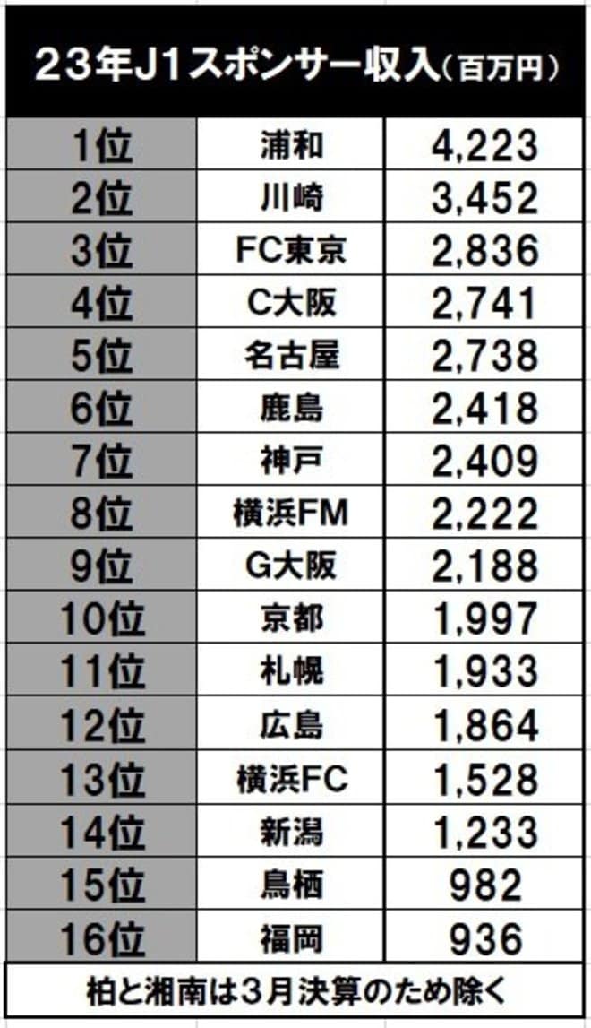 1位は浦和、2位は川崎など、Jクラブの「スポンサー収入」が明らかに！ J2の3クラブが総合トップ10入りし、J2トップクラブは名古屋やC大阪、鹿島を上回るの画像002