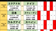 北中米ワールドカップtoto予想【第3節(後編)】決まる日本のラウンド32、ラウンド16の対戦国！王国とのリベンジマッチの後、初ベスト8をかけて戦う相手は？の画像