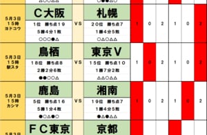 100円で億｢サッカーくじ｣toto予想(第1450回)5月3日　首位のC大阪VS最下位の札幌、5位の鹿島VS19位の湘南、4位の広島VS14位の新潟、GW第2戦は下剋上も！の画像