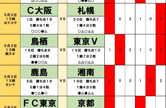 100円で億｢サッカーくじ｣toto予想(第1450回)5月3日　首位のC大阪VS最下位の札幌、5位の鹿島VS19位の湘南、4位の広島VS14位の新潟、GW第2戦は下剋上も！の画像