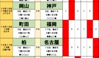 サッカーくじ｢toto予想｣（第1663回）10月17・18日(2)首位・柏に忍び寄る名古屋・名将の影、町田と福岡の間の｢因縁の壁｣