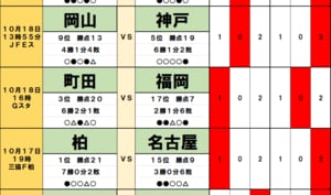 サッカーくじ｢toto予想｣（第1663回）10月17・18日(2)首位・柏に忍び寄る名古屋・名将の影、町田と福岡の間の｢因縁の壁｣の画像