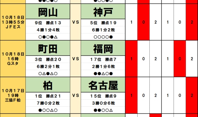 サッカーくじ｢toto予想｣（第1663回）10月17・18日(2)首位・柏に忍び寄る名古屋・名将の影、町田と福岡の間の｢因縁の壁｣の画像