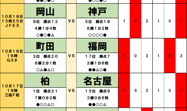 サッカーくじ｢toto予想｣（第1663回）10月17・18日(2)首位・柏に忍び寄る名古屋・名将の影、町田と福岡の間の｢因縁の壁｣