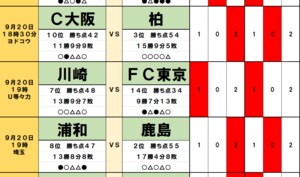 サッカーくじ｢toto予想｣(第1570回)9月20日(2)浦和VS鹿島で｢珍記録｣継続、2位の柏｢首位奪取｣なるか、最下位争い｢裏天王山｣で明暗クッキリの画像