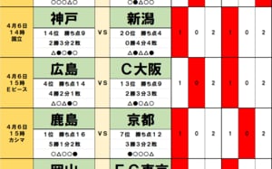 サッカーくじ｢toto｣予想(第1526回) 4月5・6日(1)1か月ぶりの｢首位交代｣の可能性、｢ホーム無敗｣鹿島が京都の前に足踏み、｢鹿島を破った｣広島が連勝も…首位に立つのはの画像