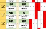 サッカーくじ｢toto予想｣（第1621回）4月11・12日(1)新監督の差が浮き彫りに、泥沼の広島と苦悩する浦和に｢立ちはだかる難敵｣の画像