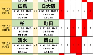 サッカーくじ｢toto予想｣(第1616回)3月14・15日(1)17年ぶり快挙の千葉、オリジナル10相手に｢18年ぶり｣なるか、ACL参戦の首位G大阪と広島｢精神的ダメージ｣が勝負を決す！の画像