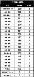 【パリ五輪・サッカー日本代表の強化と結果を振り返る「数字」(1)】パリ五輪4試合で出場した選手と強化過程の相関関係は――200分超え出場は9選手の画像001