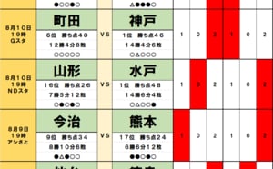 サッカーくじ｢toto予想｣( 第1558回) 8月9・10日(1)首位から5位まで｢勝点4差｣の大混戦、｢7戦無敗｣｢5連勝｣好調同士の激突で｢積極補強｣柏が首位浮上の画像
