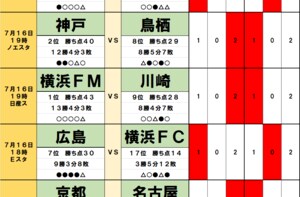 「サッカー批評のtoto予想」（第1382回）7月15・16日　鹿島アントラーズにのしかかる「天皇杯のダメージ」3位名古屋グランパスも得意の15位相手に苦戦必至の画像