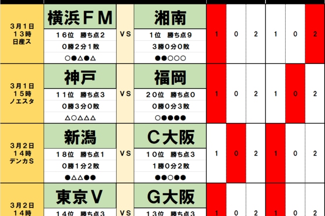 サッカーくじ｢toto｣予想(第1518回)3月1・2日(2)｢ホーム開幕戦｣新潟が｢5得点｣C大阪から初白星、無敗の｢赤い雄牛｣を止める｢大先輩｣擁する熊本の画像