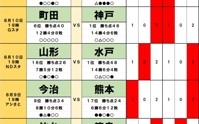 サッカーくじ「toto予想」( 第1558回) 8月9・10日(1)首位から5位まで「勝点4差」の大混戦、「7戦無敗」「5連勝」好調同士の激突で「積極補強」柏が首位浮上の画像
