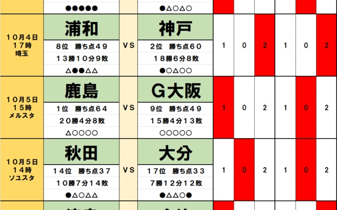 サッカーくじ「toto予想」(第1574回)10月4・5日(1)首位と9差の2チームが激突、「1日の違い」で優勝戦線から脱落するのは!9戦無敗も「Wエースに不安」首位・鹿島を襲う5連勝中のG大阪!の画像